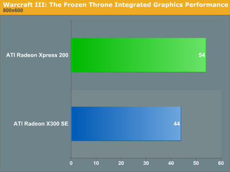 Warcraft III: The Frozen Throne Integrated Graphics Performance